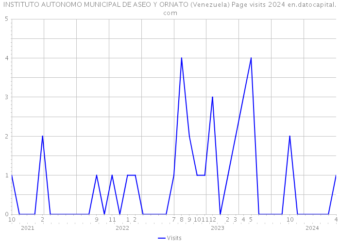INSTITUTO AUTONOMO MUNICIPAL DE ASEO Y ORNATO (Venezuela) Page visits 2024 