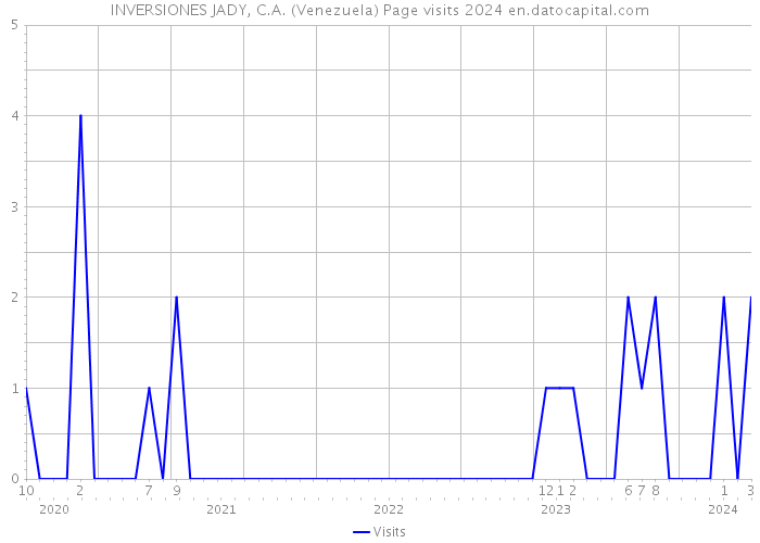 INVERSIONES JADY, C.A. (Venezuela) Page visits 2024 