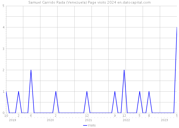 Samuel Garrido Rada (Venezuela) Page visits 2024 
