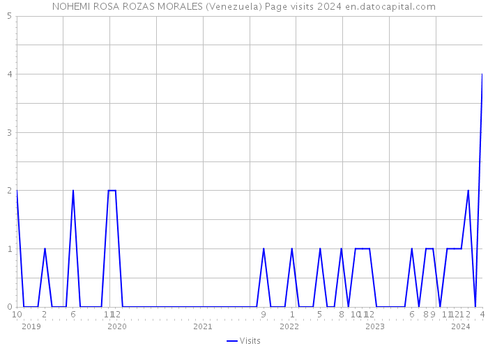 NOHEMI ROSA ROZAS MORALES (Venezuela) Page visits 2024 