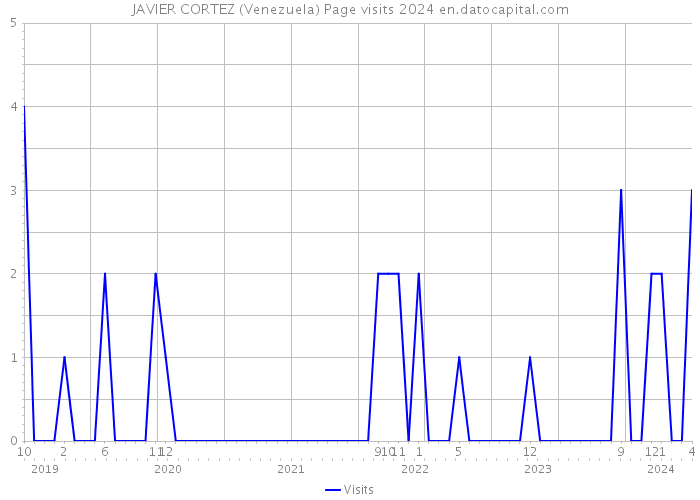 JAVIER CORTEZ (Venezuela) Page visits 2024 