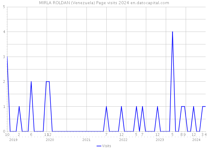 MIRLA ROLDAN (Venezuela) Page visits 2024 