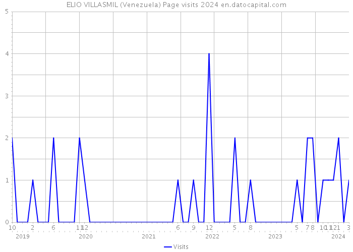 ELIO VILLASMIL (Venezuela) Page visits 2024 