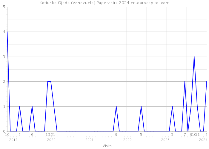 Katiuska Ojeda (Venezuela) Page visits 2024 