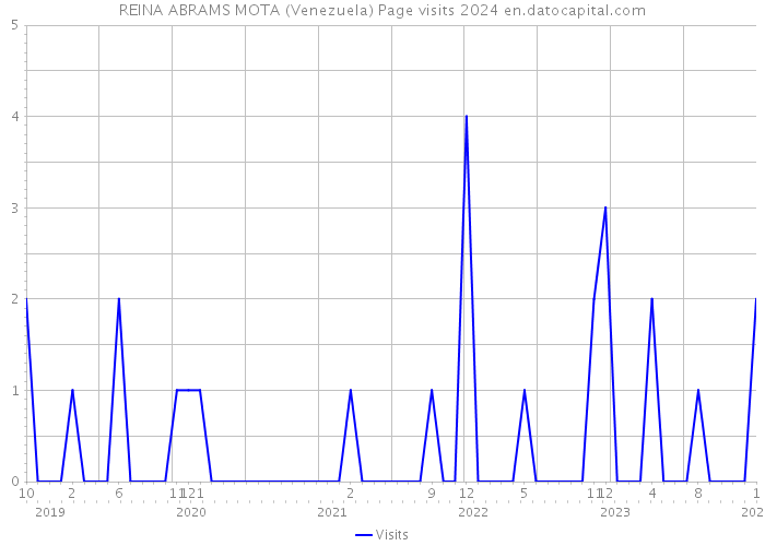 REINA ABRAMS MOTA (Venezuela) Page visits 2024 
