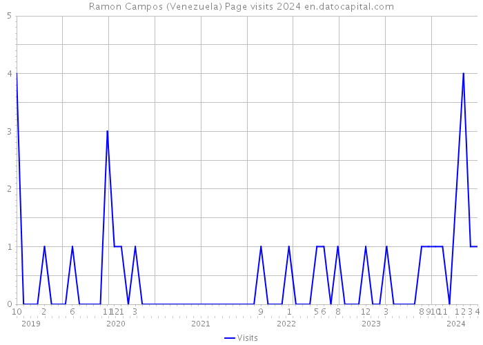 Ramon Campos (Venezuela) Page visits 2024 