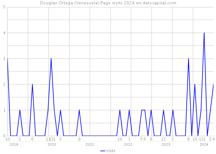 Douglas Ortega (Venezuela) Page visits 2024 