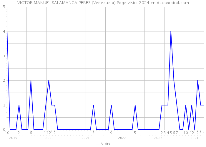 VICTOR MANUEL SALAMANCA PEREZ (Venezuela) Page visits 2024 