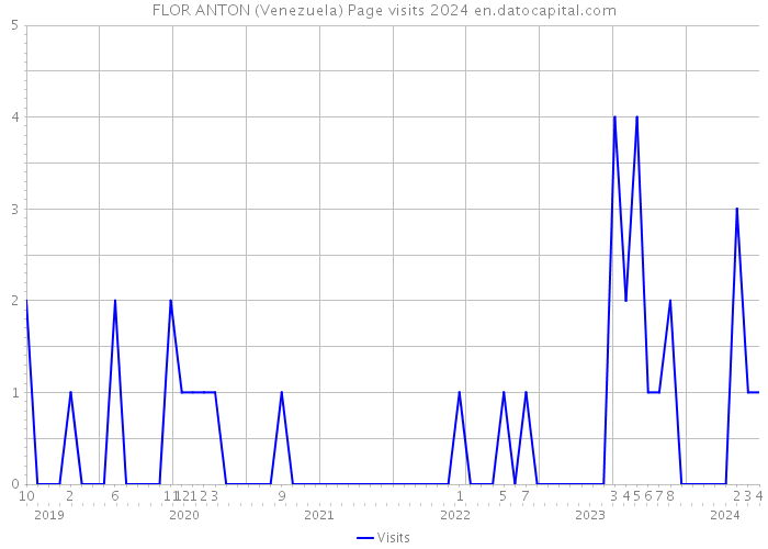 FLOR ANTON (Venezuela) Page visits 2024 