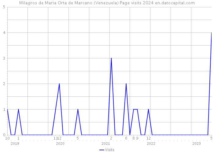 Milagros de Maria Orta de Marcano (Venezuela) Page visits 2024 