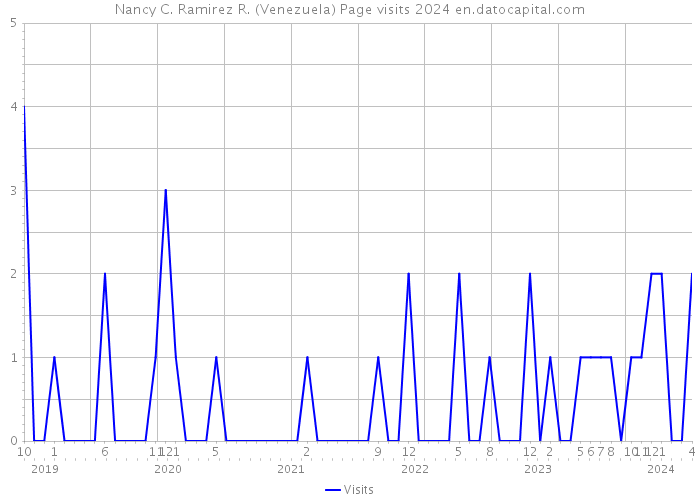 Nancy C. Ramirez R. (Venezuela) Page visits 2024 