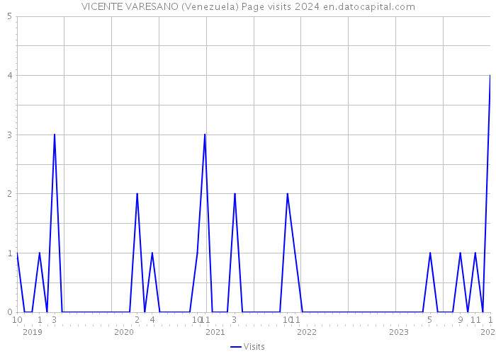 VICENTE VARESANO (Venezuela) Page visits 2024 