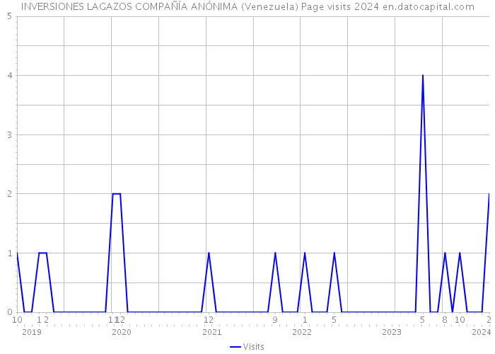 INVERSIONES LAGAZOS COMPAÑÍA ANÓNIMA (Venezuela) Page visits 2024 