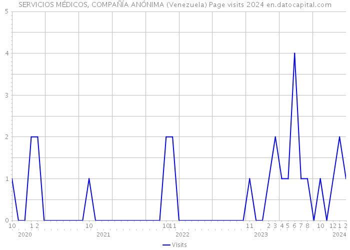 SERVICIOS MÉDICOS, COMPAÑÍA ANÓNIMA (Venezuela) Page visits 2024 