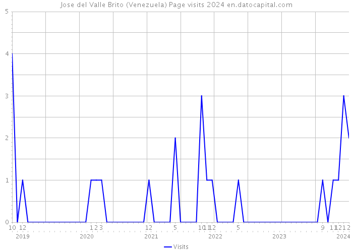 Jose del Valle Brito (Venezuela) Page visits 2024 