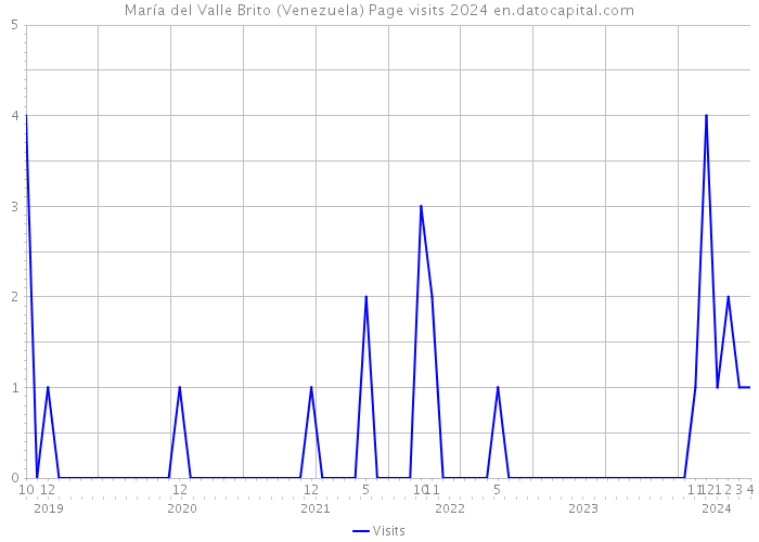 María del Valle Brito (Venezuela) Page visits 2024 