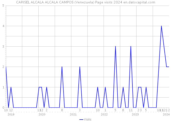 CARISEL ALCALA ALCALA CAMPOS (Venezuela) Page visits 2024 