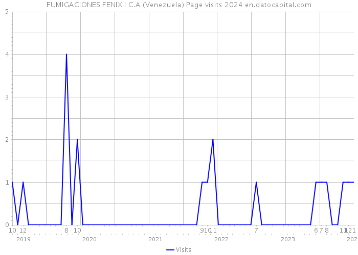 FUMIGACIONES FENIX I C.A (Venezuela) Page visits 2024 