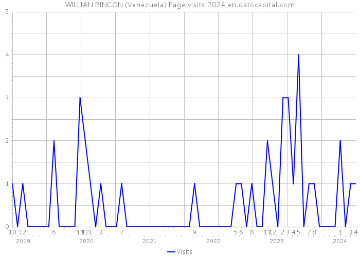 WILLIAN RINCON (Venezuela) Page visits 2024 