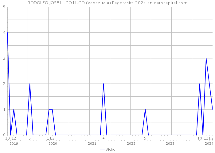 RODOLFO JOSE LUGO LUGO (Venezuela) Page visits 2024 