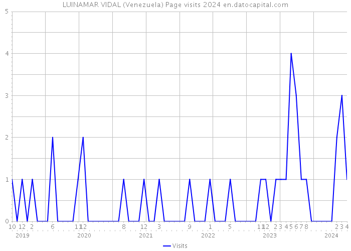 LUINAMAR VIDAL (Venezuela) Page visits 2024 