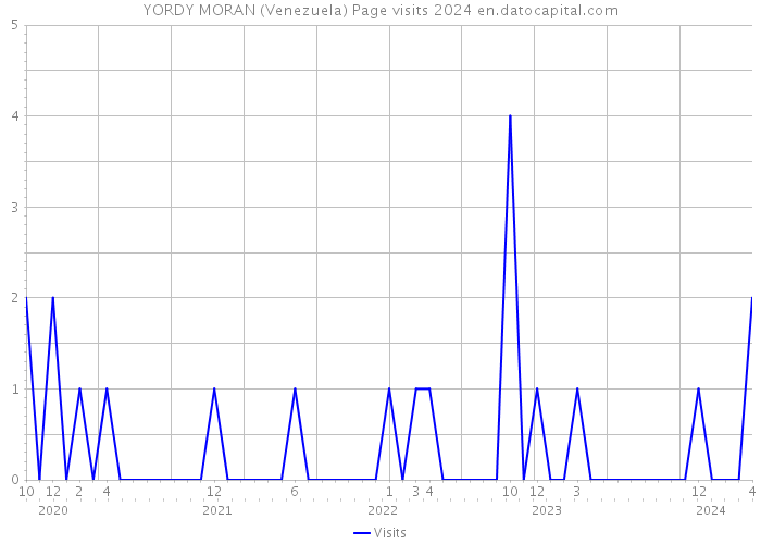 YORDY MORAN (Venezuela) Page visits 2024 