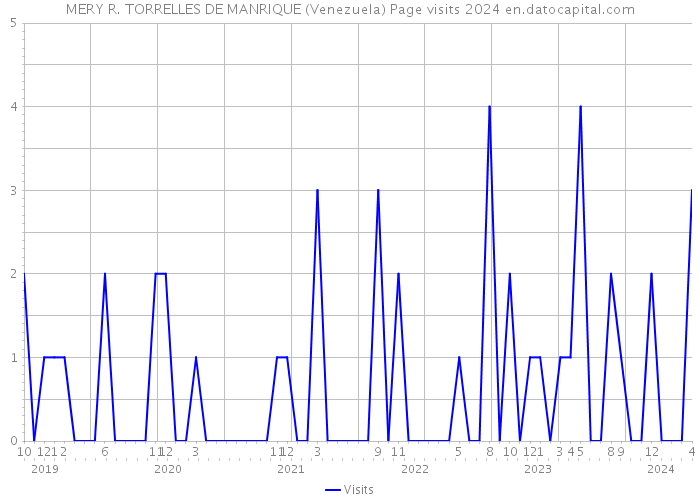MERY R. TORRELLES DE MANRIQUE (Venezuela) Page visits 2024 