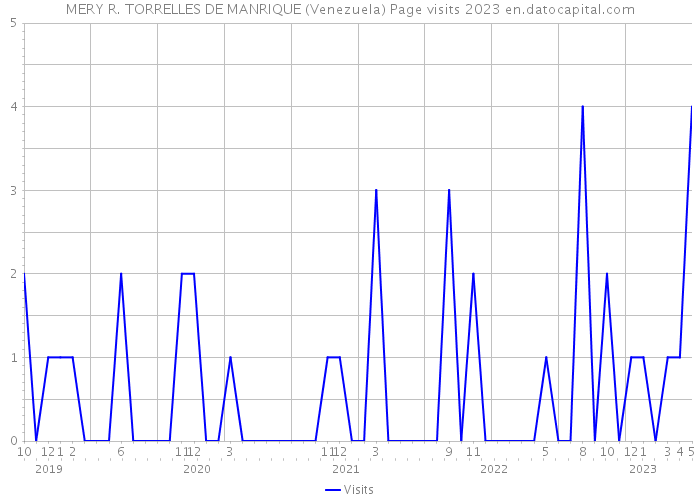 MERY R. TORRELLES DE MANRIQUE (Venezuela) Page visits 2023 