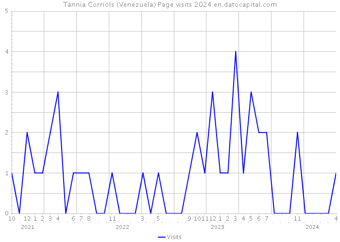 Tannia Corriols (Venezuela) Page visits 2024 