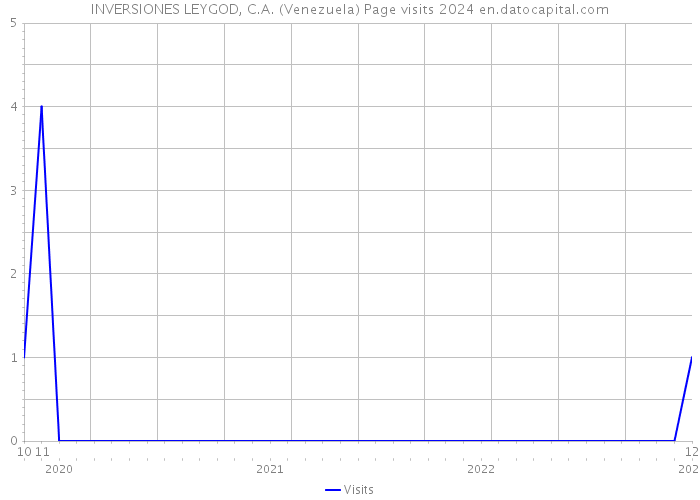 INVERSIONES LEYGOD, C.A. (Venezuela) Page visits 2024 