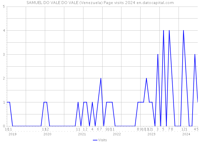 SAMUEL DO VALE DO VALE (Venezuela) Page visits 2024 