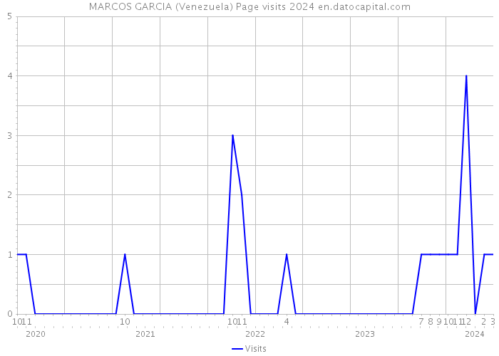 MARCOS GARCIA (Venezuela) Page visits 2024 