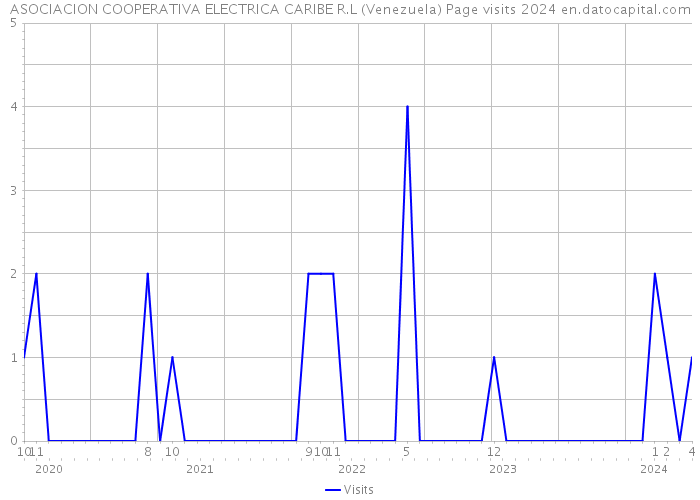ASOCIACION COOPERATIVA ELECTRICA CARIBE R.L (Venezuela) Page visits 2024 