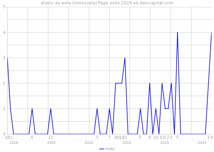 alvaro de avila (Venezuela) Page visits 2024 