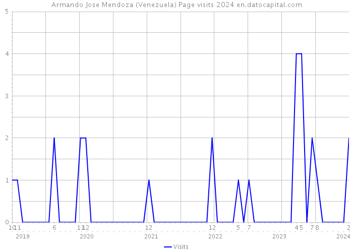 Armando Jose Mendoza (Venezuela) Page visits 2024 