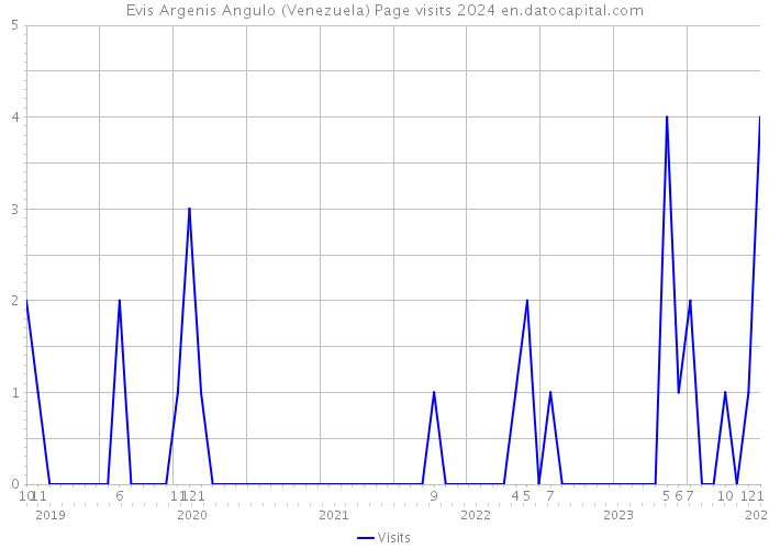 Evis Argenis Angulo (Venezuela) Page visits 2024 