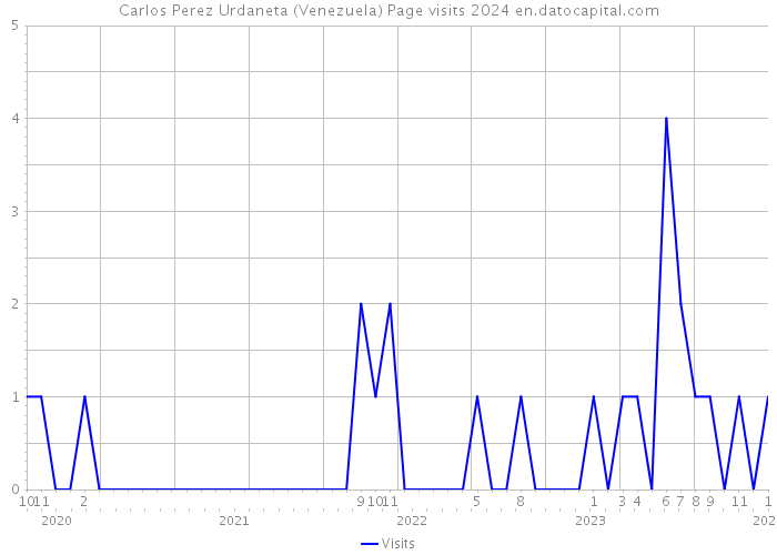 Carlos Perez Urdaneta (Venezuela) Page visits 2024 