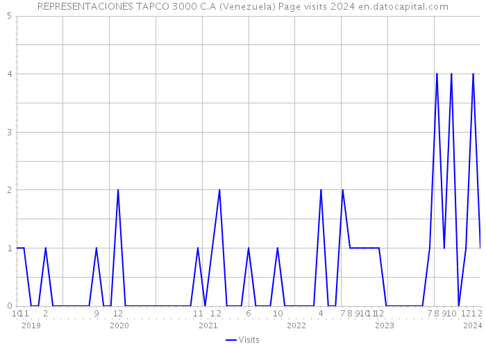 REPRESENTACIONES TAPCO 3000 C.A (Venezuela) Page visits 2024 