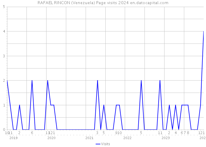 RAFAEL RINCON (Venezuela) Page visits 2024 