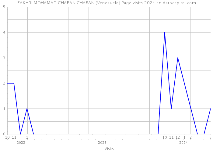 FAKHRI MOHAMAD CHABAN CHABAN (Venezuela) Page visits 2024 
