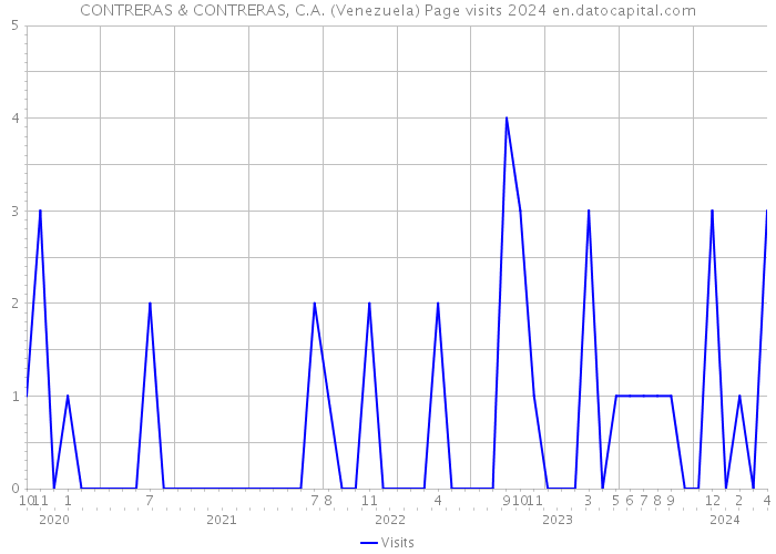 CONTRERAS & CONTRERAS, C.A. (Venezuela) Page visits 2024 