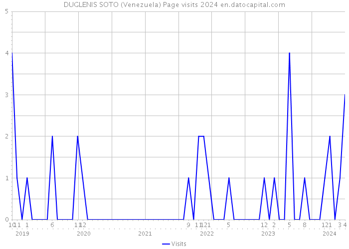 DUGLENIS SOTO (Venezuela) Page visits 2024 