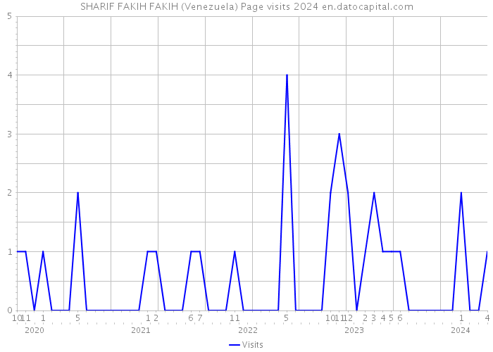 SHARIF FAKIH FAKIH (Venezuela) Page visits 2024 