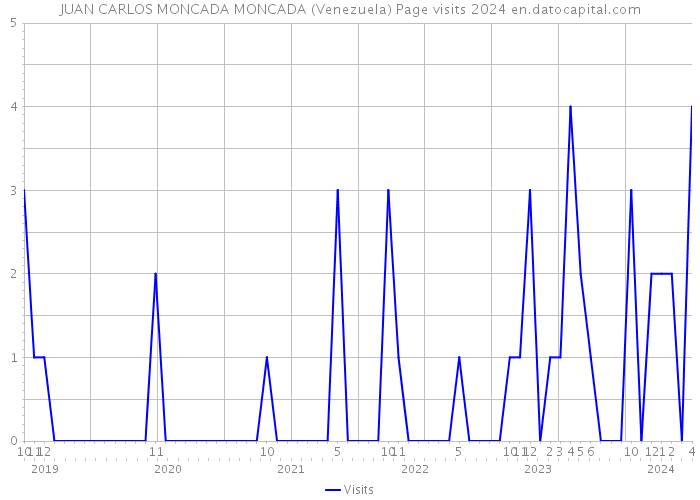 JUAN CARLOS MONCADA MONCADA (Venezuela) Page visits 2024 