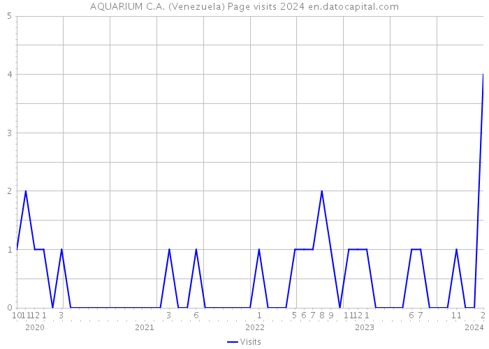 AQUARIUM C.A. (Venezuela) Page visits 2024 