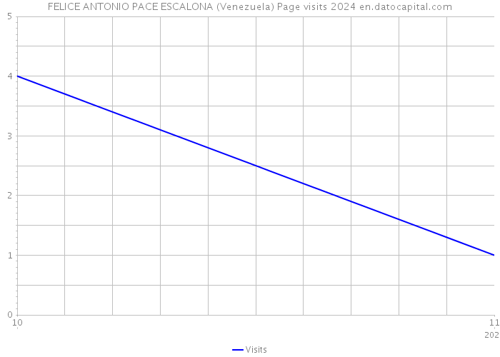 FELICE ANTONIO PACE ESCALONA (Venezuela) Page visits 2024 