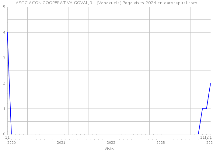 ASOCIACON COOPERATIVA GOVAL,R.L (Venezuela) Page visits 2024 