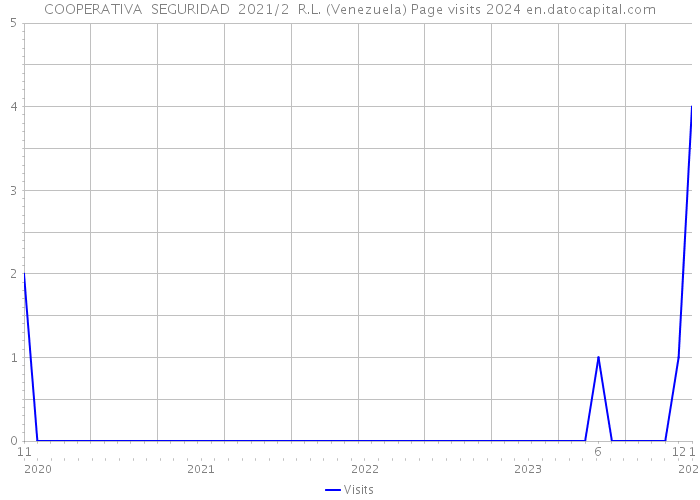 COOPERATIVA SEGURIDAD 2021/2 R.L. (Venezuela) Page visits 2024 