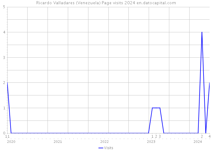 Ricardo Valladares (Venezuela) Page visits 2024 
