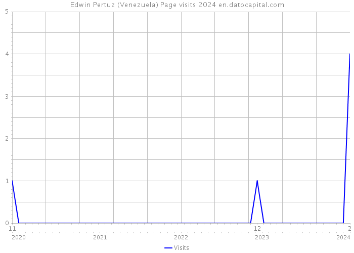 Edwin Pertuz (Venezuela) Page visits 2024 